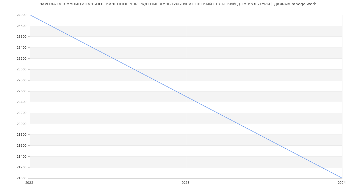 Статистика зарплат МУНИЦИПАЛЬНОЕ КАЗЕННОЕ УЧРЕЖДЕНИЕ КУЛЬТУРЫ ИВАНОВСКИЙ СЕЛЬСКИЙ ДОМ КУЛЬТУРЫ