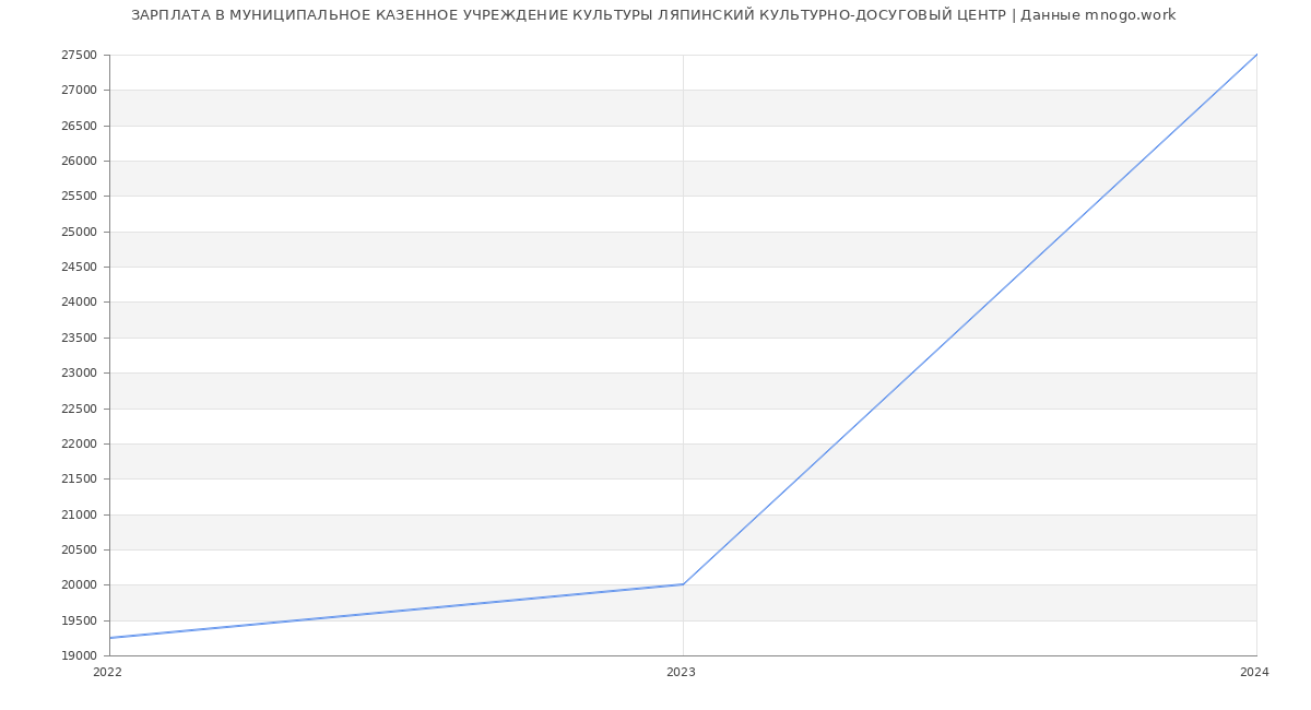 Статистика зарплат МУНИЦИПАЛЬНОЕ КАЗЕННОЕ УЧРЕЖДЕНИЕ КУЛЬТУРЫ ЛЯПИНСКИЙ КУЛЬТУРНО-ДОСУГОВЫЙ ЦЕНТР