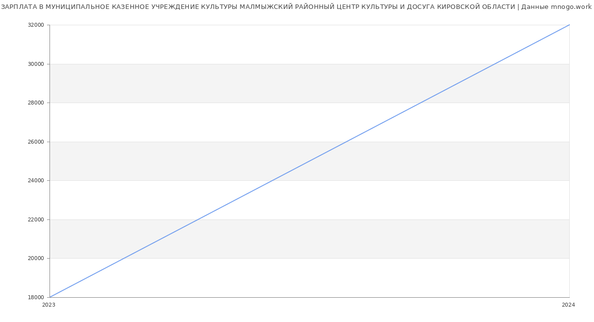 Статистика зарплат МУНИЦИПАЛЬНОЕ КАЗЕННОЕ УЧРЕЖДЕНИЕ КУЛЬТУРЫ МАЛМЫЖСКИЙ РАЙОННЫЙ ЦЕНТР КУЛЬТУРЫ И ДОСУГА КИРОВСКОЙ ОБЛАСТИ