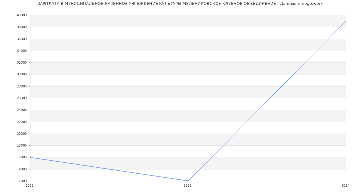 Статистика зарплат МУНИЦИПАЛЬНОЕ КАЗЕННОЕ УЧРЕЖДЕНИЕ КУЛЬТУРЫ МЕЛЬНИКОВСКОЕ КЛУБНОЕ ОБЪЕДИНЕНИЕ
