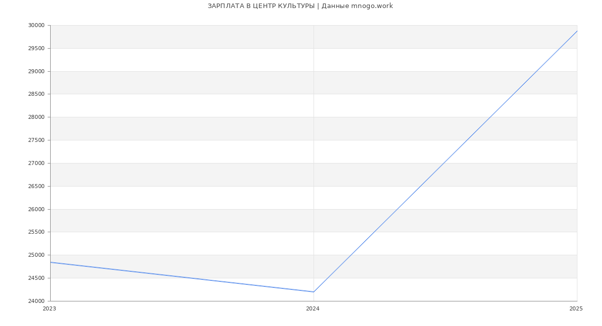 Статистика зарплат ЦЕНТР КУЛЬТУРЫ