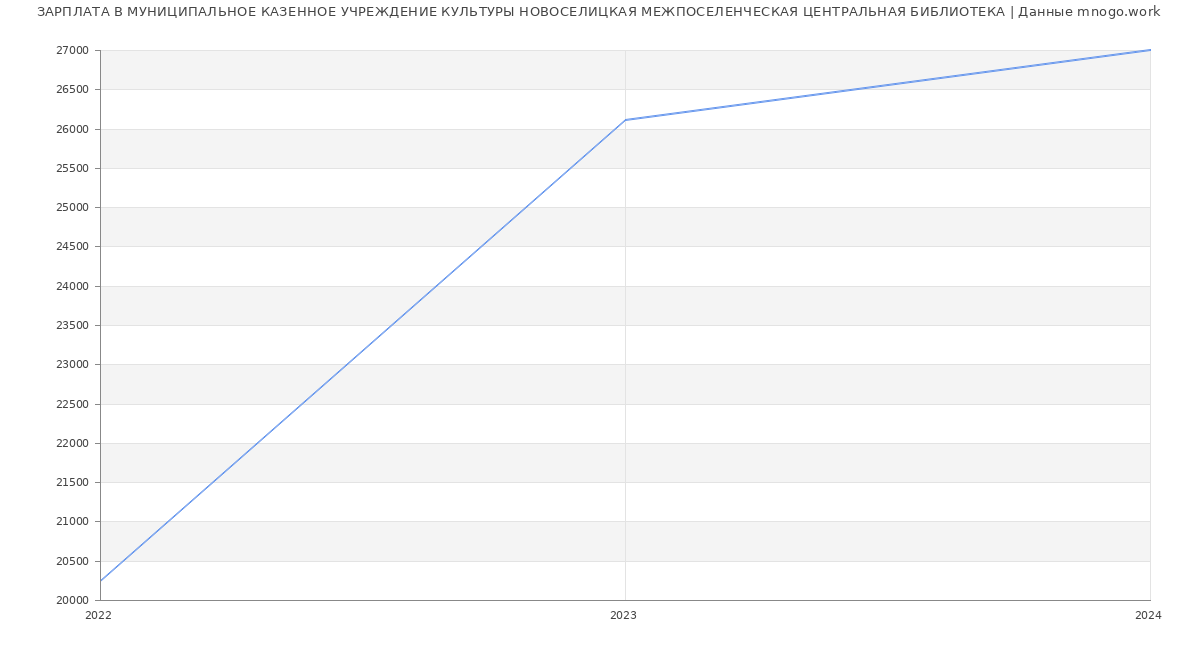 Статистика зарплат МУНИЦИПАЛЬНОЕ КАЗЕННОЕ УЧРЕЖДЕНИЕ КУЛЬТУРЫ НОВОСЕЛИЦКАЯ МЕЖПОСЕЛЕНЧЕСКАЯ ЦЕНТРАЛЬНАЯ БИБЛИОТЕКА