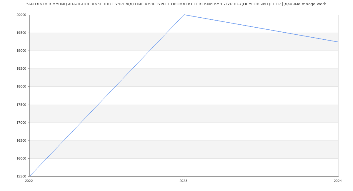 Статистика зарплат МУНИЦИПАЛЬНОЕ КАЗЕННОЕ УЧРЕЖДЕНИЕ КУЛЬТУРЫ НОВОАЛЕКСЕЕВСКИЙ КУЛЬТУРНО-ДОСУГОВЫЙ ЦЕНТР