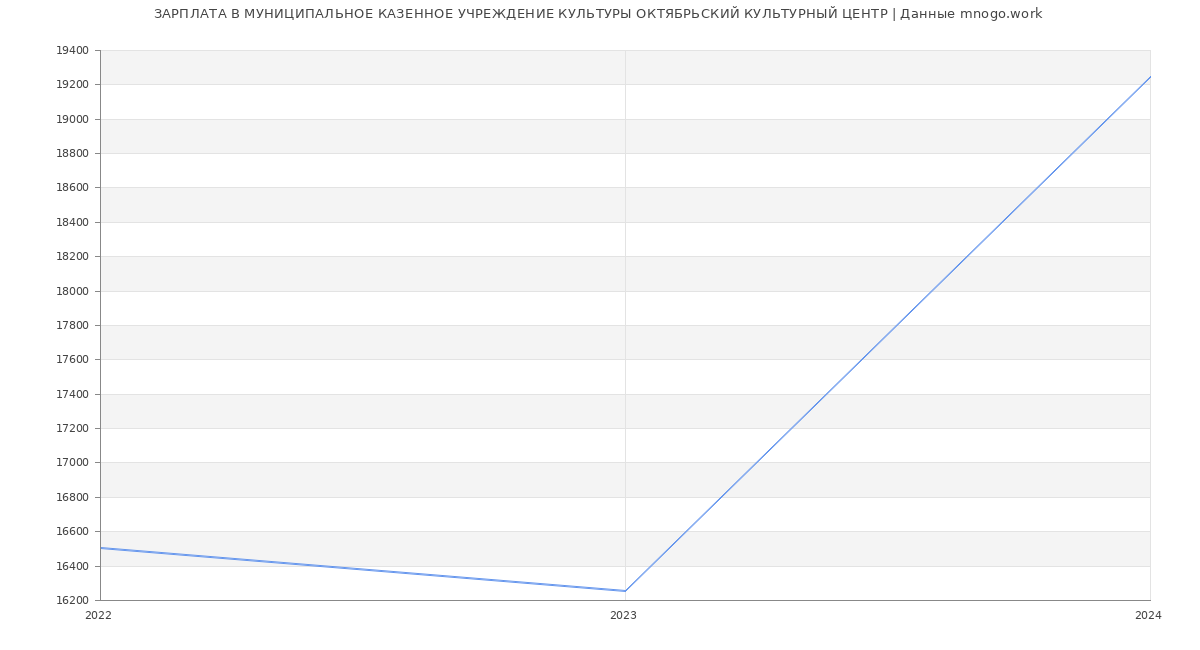 Статистика зарплат МУНИЦИПАЛЬНОЕ КАЗЕННОЕ УЧРЕЖДЕНИЕ КУЛЬТУРЫ ОКТЯБРЬСКИЙ КУЛЬТУРНЫЙ ЦЕНТР