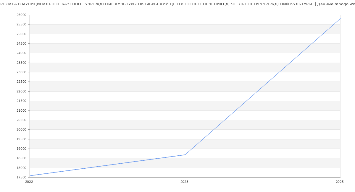 Статистика зарплат МУНИЦИПАЛЬНОЕ КАЗЕННОЕ УЧРЕЖДЕНИЕ КУЛЬТУРЫ ОКТЯБРЬСКИЙ ЦЕНТР ПО ОБЕСПЕЧЕНИЮ ДЕЯТЕЛЬНОСТИ УЧРЕЖДЕНИЙ КУЛЬТУРЫ.
