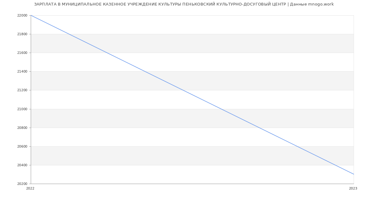 Статистика зарплат МУНИЦИПАЛЬНОЕ КАЗЕННОЕ УЧРЕЖДЕНИЕ КУЛЬТУРЫ ПЕНЬКОВСКИЙ КУЛЬТУРНО-ДОСУГОВЫЙ ЦЕНТР