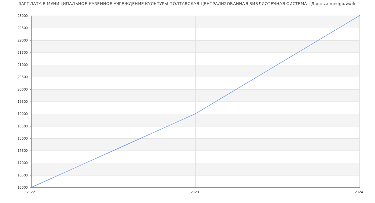 Статистика зарплат МУНИЦИПАЛЬНОЕ КАЗЕННОЕ УЧРЕЖДЕНИЕ КУЛЬТУРЫ ПОЛТАВСКАЯ ЦЕНТРАЛИЗОВАННАЯ БИБЛИОТЕЧНАЯ СИСТЕМА