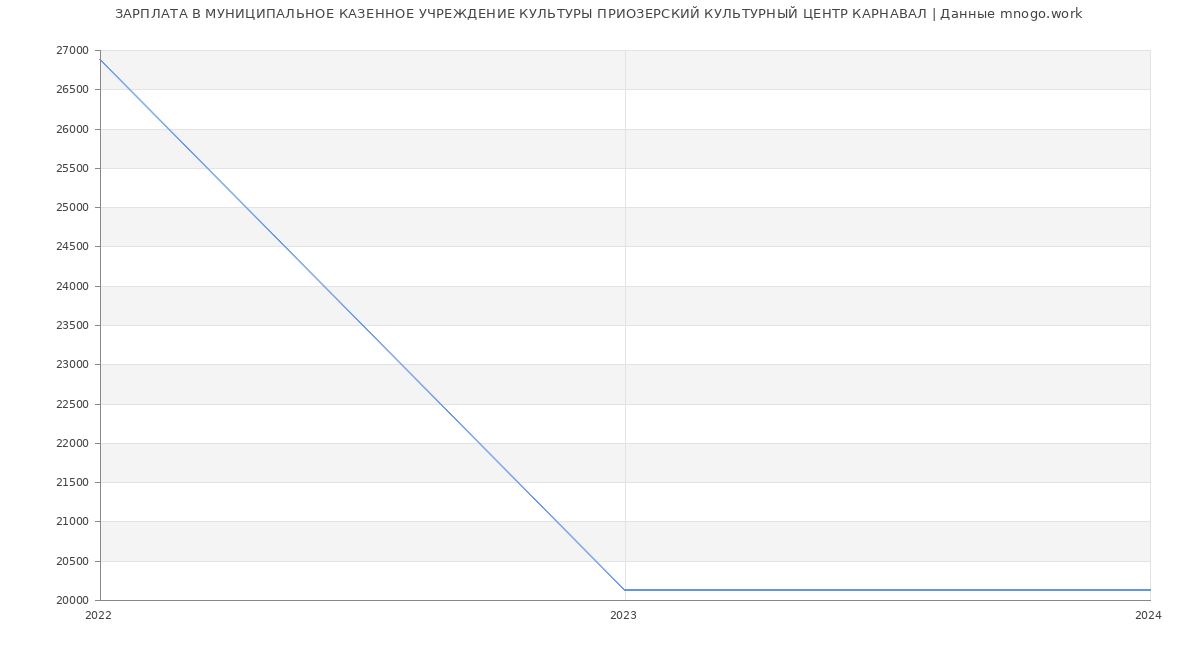 Статистика зарплат МУНИЦИПАЛЬНОЕ КАЗЕННОЕ УЧРЕЖДЕНИЕ КУЛЬТУРЫ ПРИОЗЕРСКИЙ КУЛЬТУРНЫЙ ЦЕНТР КАРНАВАЛ