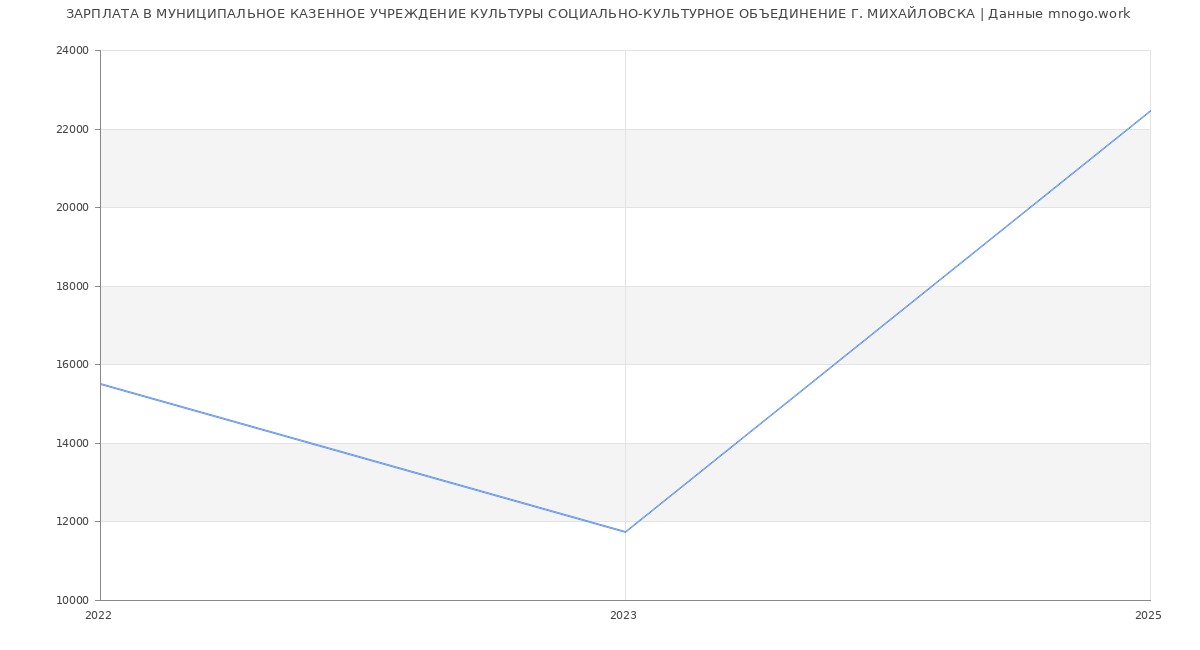 Статистика зарплат МУНИЦИПАЛЬНОЕ КАЗЕННОЕ УЧРЕЖДЕНИЕ КУЛЬТУРЫ СОЦИАЛЬНО-КУЛЬТУРНОЕ ОБЪЕДИНЕНИЕ Г. МИХАЙЛОВСКА