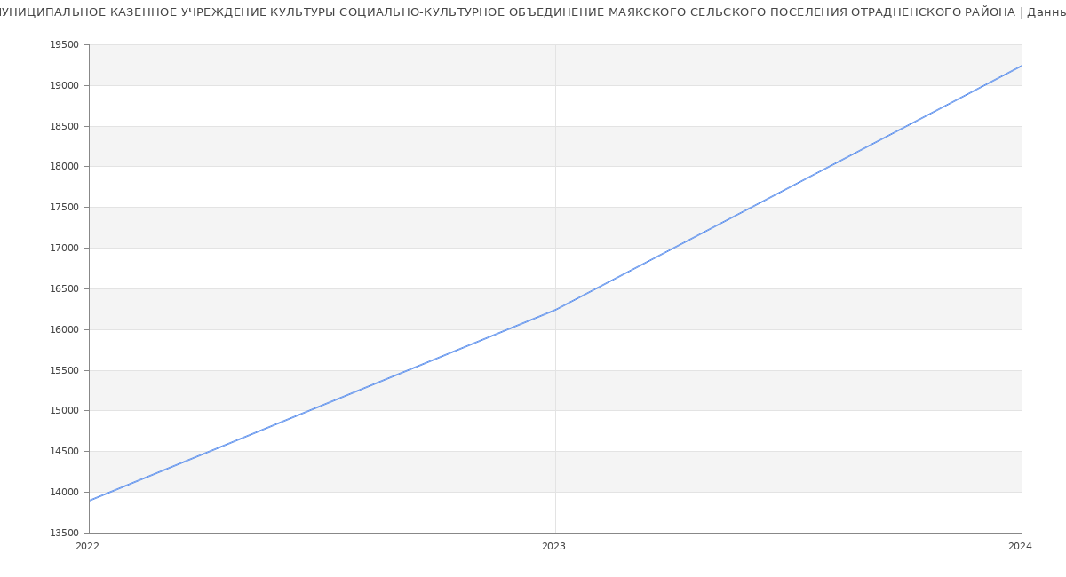 Статистика зарплат МУНИЦИПАЛЬНОЕ КАЗЕННОЕ УЧРЕЖДЕНИЕ КУЛЬТУРЫ СОЦИАЛЬНО-КУЛЬТУРНОЕ ОБЪЕДИНЕНИЕ МАЯКСКОГО СЕЛЬСКОГО ПОСЕЛЕНИЯ ОТРАДНЕНСКОГО РАЙОНА