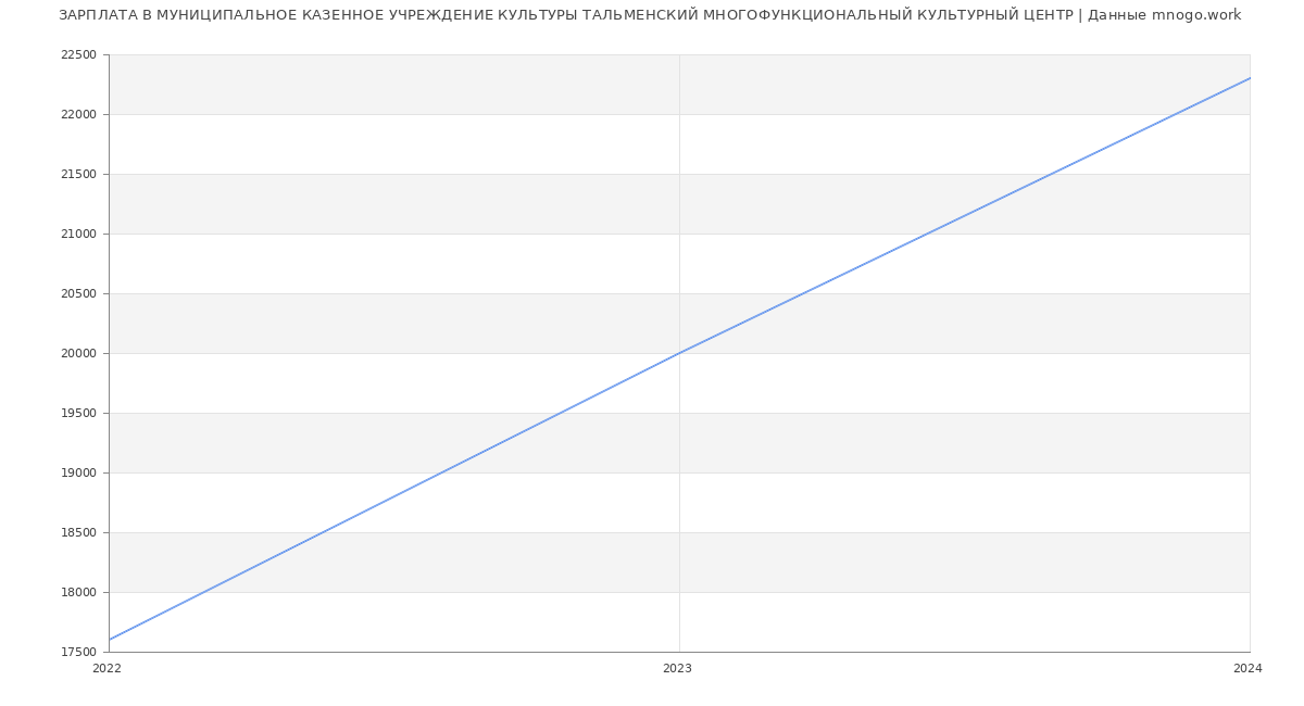 Статистика зарплат МУНИЦИПАЛЬНОЕ КАЗЕННОЕ УЧРЕЖДЕНИЕ КУЛЬТУРЫ ТАЛЬМЕНСКИЙ МНОГОФУНКЦИОНАЛЬНЫЙ КУЛЬТУРНЫЙ ЦЕНТР