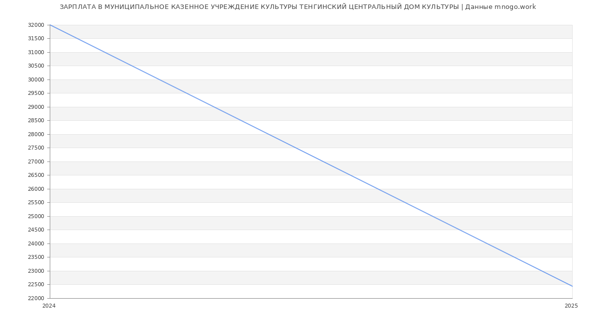Статистика зарплат МУНИЦИПАЛЬНОЕ КАЗЕННОЕ УЧРЕЖДЕНИЕ КУЛЬТУРЫ ТЕНГИНСКИЙ ЦЕНТРАЛЬНЫЙ ДОМ КУЛЬТУРЫ