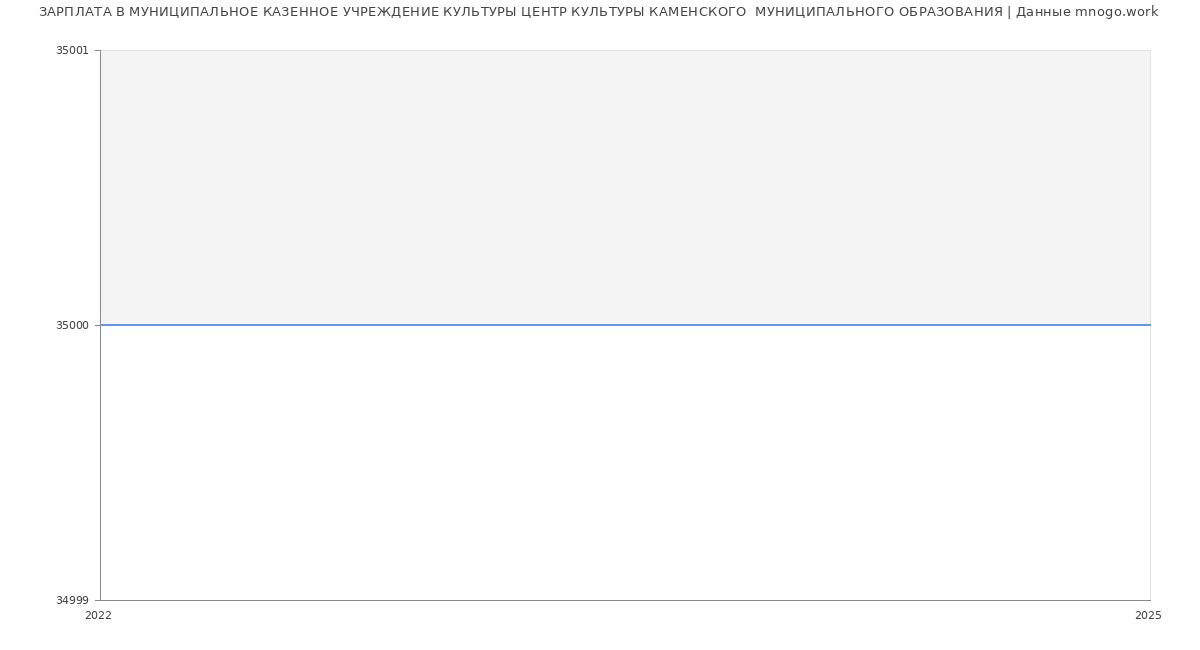 Статистика зарплат МУНИЦИПАЛЬНОЕ КАЗЕННОЕ УЧРЕЖДЕНИЕ КУЛЬТУРЫ ЦЕНТР КУЛЬТУРЫ КАМЕНСКОГО  МУНИЦИПАЛЬНОГО ОБРАЗОВАНИЯ