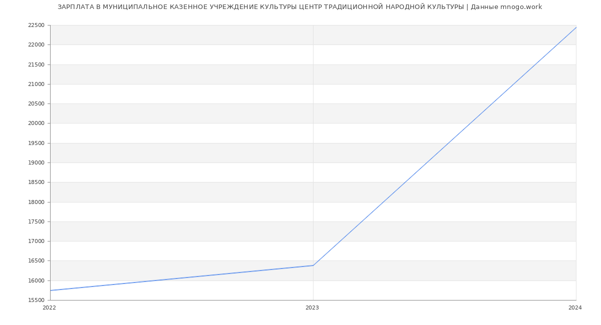 Статистика зарплат МУНИЦИПАЛЬНОЕ КАЗЕННОЕ УЧРЕЖДЕНИЕ КУЛЬТУРЫ ЦЕНТР ТРАДИЦИОННОЙ НАРОДНОЙ КУЛЬТУРЫ