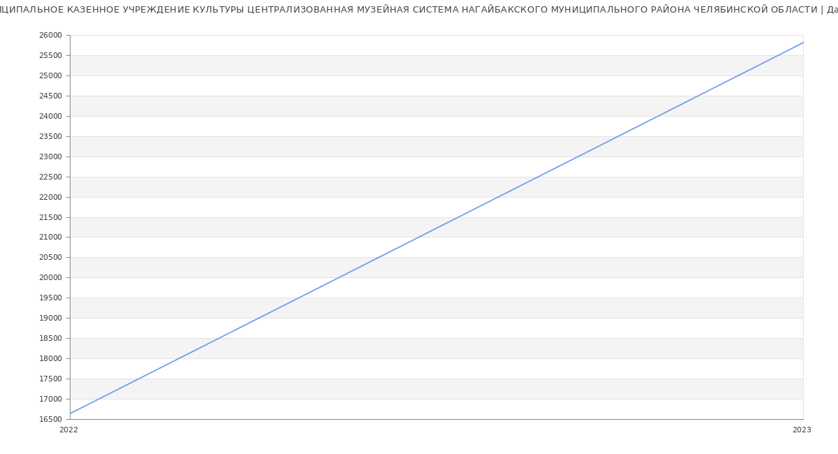 Статистика зарплат МУНИЦИПАЛЬНОЕ КАЗЕННОЕ УЧРЕЖДЕНИЕ КУЛЬТУРЫ ЦЕНТРАЛИЗОВАННАЯ МУЗЕЙНАЯ СИСТЕМА НАГАЙБАКСКОГО МУНИЦИПАЛЬНОГО РАЙОНА ЧЕЛЯБИНСКОЙ ОБЛАСТИ