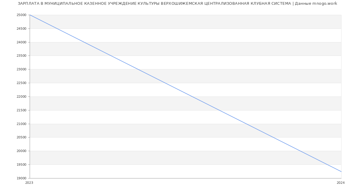 Статистика зарплат МУНИЦИПАЛЬНОЕ КАЗЕННОЕ УЧРЕЖДЕНИЕ КУЛЬТУРЫ ВЕРХОШИЖЕМСКАЯ ЦЕНТРАЛИЗОВАННАЯ КЛУБНАЯ СИСТЕМА