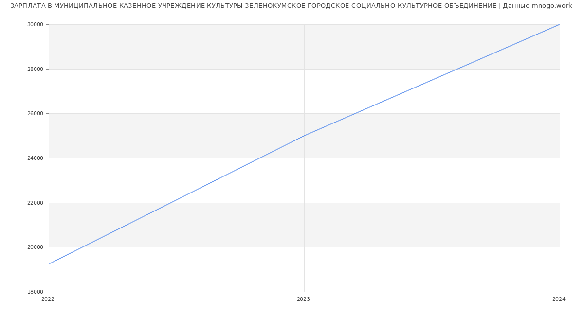 Статистика зарплат МУНИЦИПАЛЬНОЕ КАЗЕННОЕ УЧРЕЖДЕНИЕ КУЛЬТУРЫ ЗЕЛЕНОКУМСКОЕ ГОРОДСКОЕ СОЦИАЛЬНО-КУЛЬТУРНОЕ ОБЪЕДИНЕНИЕ