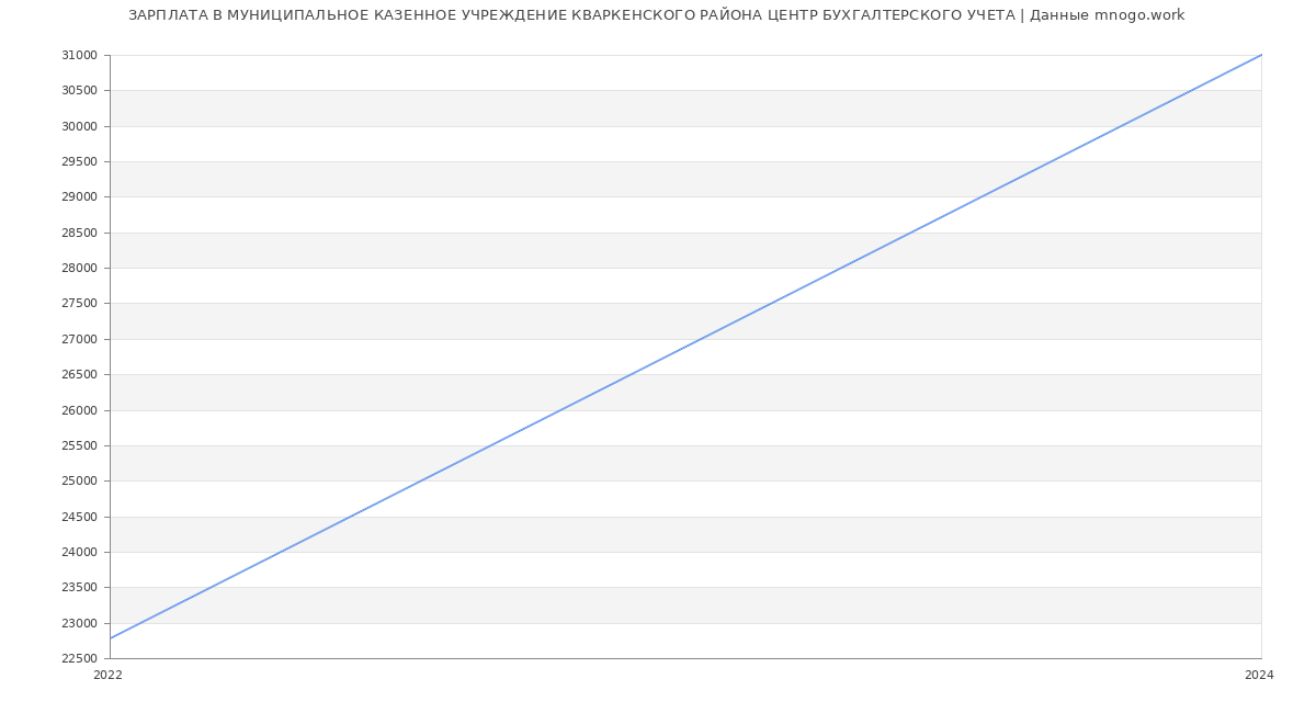 Статистика зарплат МУНИЦИПАЛЬНОЕ КАЗЕННОЕ УЧРЕЖДЕНИЕ КВАРКЕНСКОГО РАЙОНА ЦЕНТР БУХГАЛТЕРСКОГО УЧЕТА