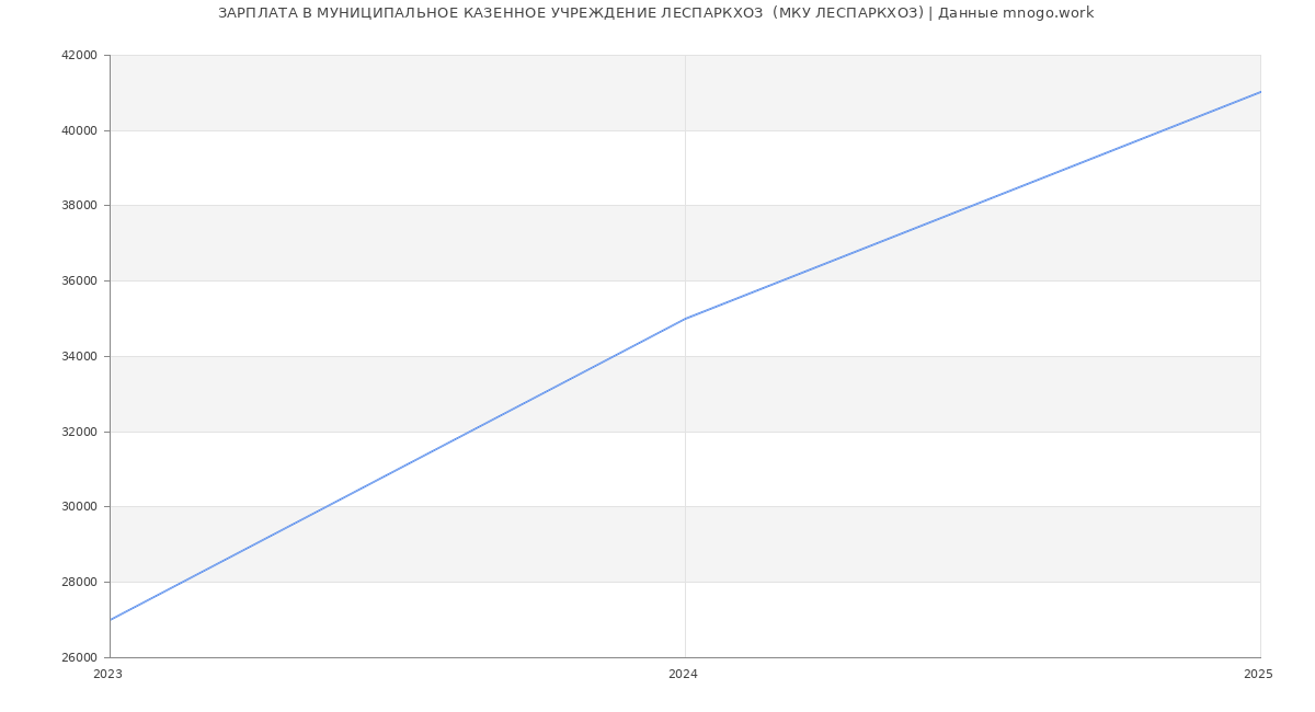 Статистика зарплат МУНИЦИПАЛЬНОЕ КАЗЕННОЕ УЧРЕЖДЕНИЕ ЛЕСПАРКХОЗ  (МКУ ЛЕСПАРКХОЗ)