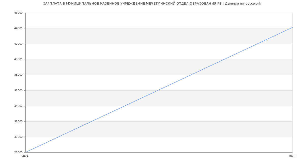 Статистика зарплат МУНИЦИПАЛЬНОЕ КАЗЕННОЕ УЧРЕЖДЕНИЕ МЕЧЕТЛИНСКИЙ ОТДЕЛ ОБРАЗОВАНИЯ РБ