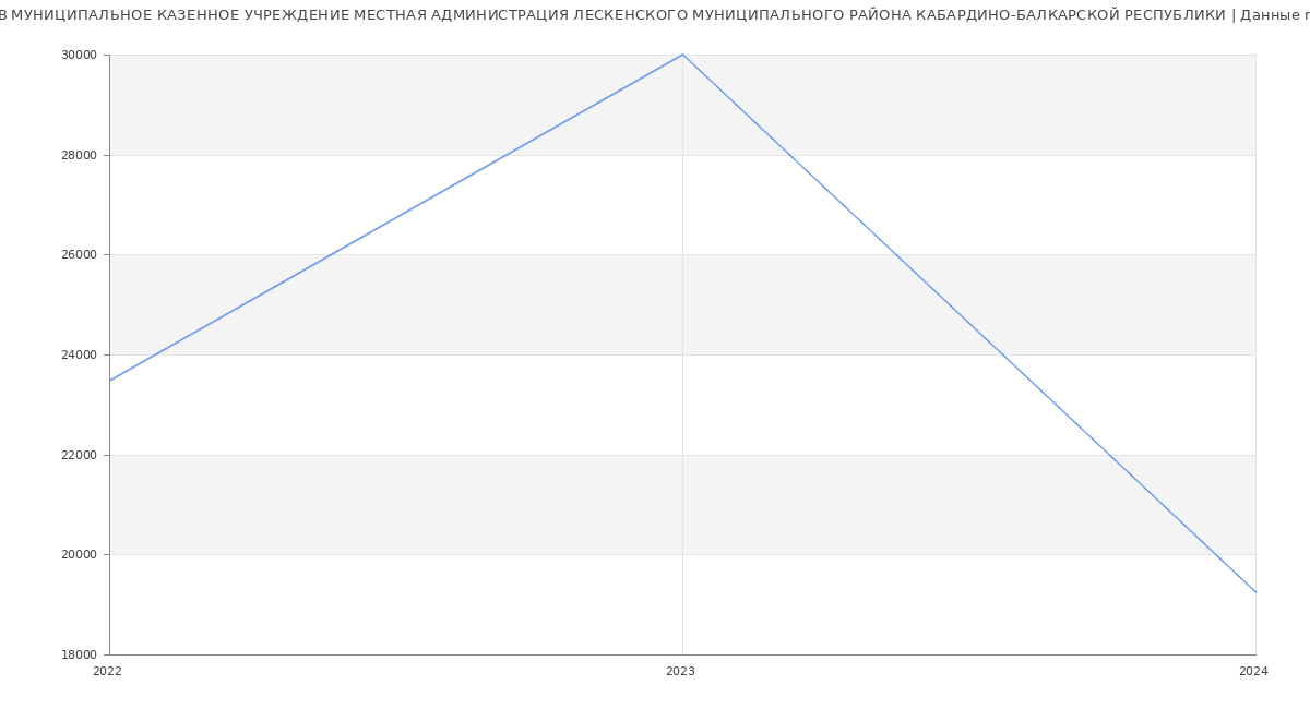 Статистика зарплат МУНИЦИПАЛЬНОЕ КАЗЕННОЕ УЧРЕЖДЕНИЕ МЕСТНАЯ АДМИНИСТРАЦИЯ ЛЕСКЕНСКОГО МУНИЦИПАЛЬНОГО РАЙОНА КАБАРДИНО-БАЛКАРСКОЙ РЕСПУБЛИКИ