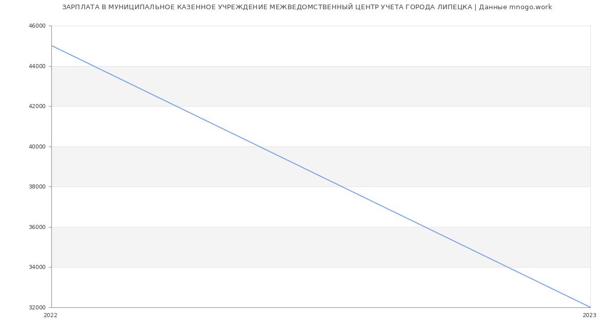 Статистика зарплат МУНИЦИПАЛЬНОЕ КАЗЕННОЕ УЧРЕЖДЕНИЕ МЕЖВЕДОМСТВЕННЫЙ ЦЕНТР УЧЕТА ГОРОДА ЛИПЕЦКА