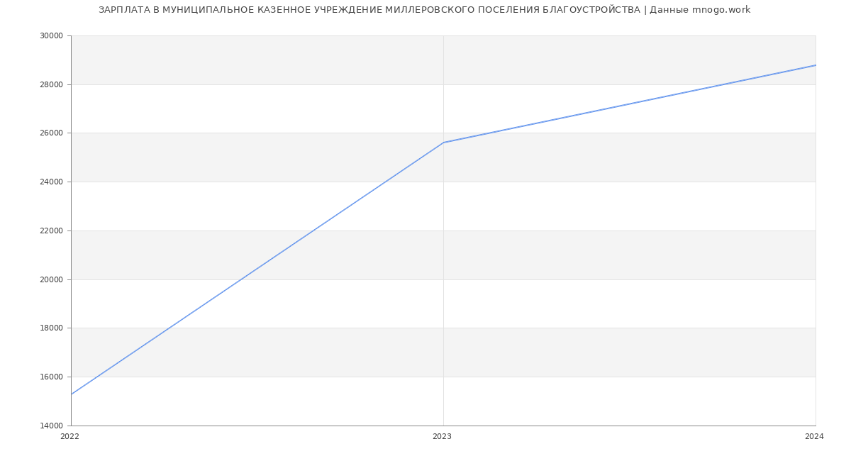 Статистика зарплат МУНИЦИПАЛЬНОЕ КАЗЕННОЕ УЧРЕЖДЕНИЕ МИЛЛЕРОВСКОГО ПОСЕЛЕНИЯ БЛАГОУСТРОЙСТВА