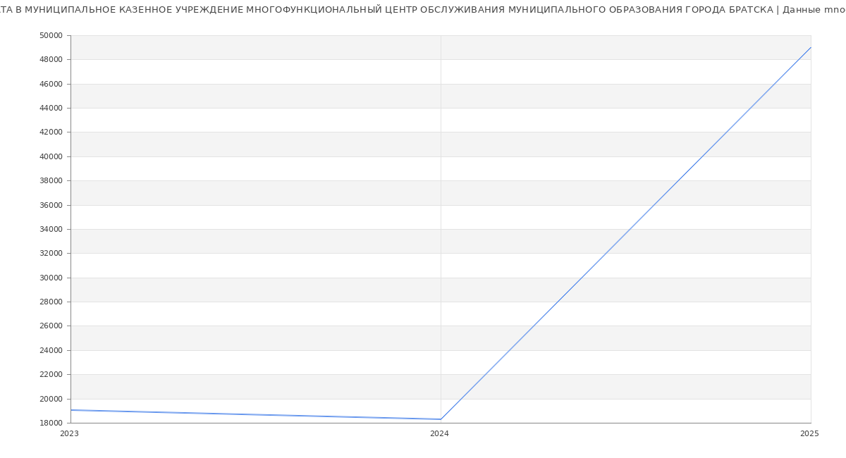 Статистика зарплат МУНИЦИПАЛЬНОЕ КАЗЕННОЕ УЧРЕЖДЕНИЕ МНОГОФУНКЦИОНАЛЬНЫЙ ЦЕНТР ОБСЛУЖИВАНИЯ МУНИЦИПАЛЬНОГО ОБРАЗОВАНИЯ ГОРОДА БРАТСКА