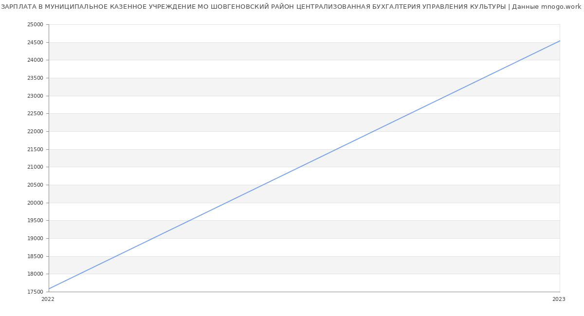 Статистика зарплат МУНИЦИПАЛЬНОЕ КАЗЕННОЕ УЧРЕЖДЕНИЕ МО ШОВГЕНОВСКИЙ РАЙОН ЦЕНТРАЛИЗОВАННАЯ БУХГАЛТЕРИЯ УПРАВЛЕНИЯ КУЛЬТУРЫ