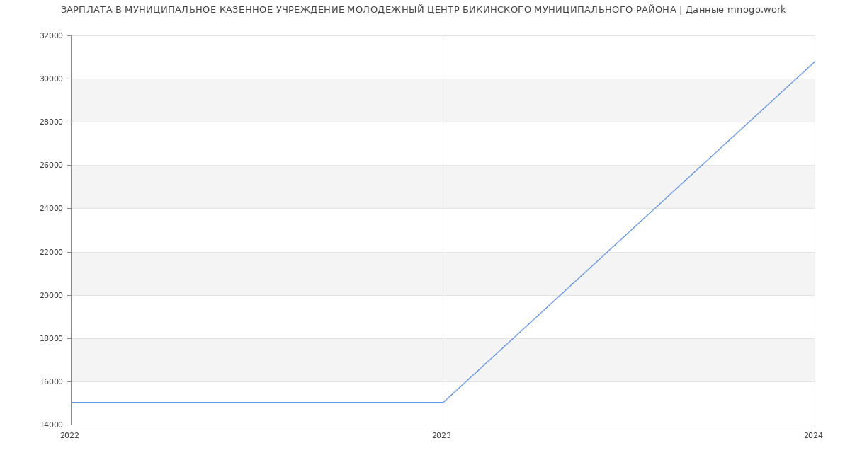 Статистика зарплат МУНИЦИПАЛЬНОЕ КАЗЕННОЕ УЧРЕЖДЕНИЕ МОЛОДЕЖНЫЙ ЦЕНТР БИКИНСКОГО МУНИЦИПАЛЬНОГО РАЙОНА