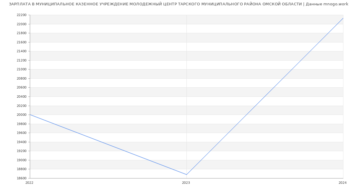 Статистика зарплат МУНИЦИПАЛЬНОЕ КАЗЕННОЕ УЧРЕЖДЕНИЕ МОЛОДЕЖНЫЙ ЦЕНТР ТАРСКОГО МУНИЦИПАЛЬНОГО РАЙОНА ОМСКОЙ ОБЛАСТИ