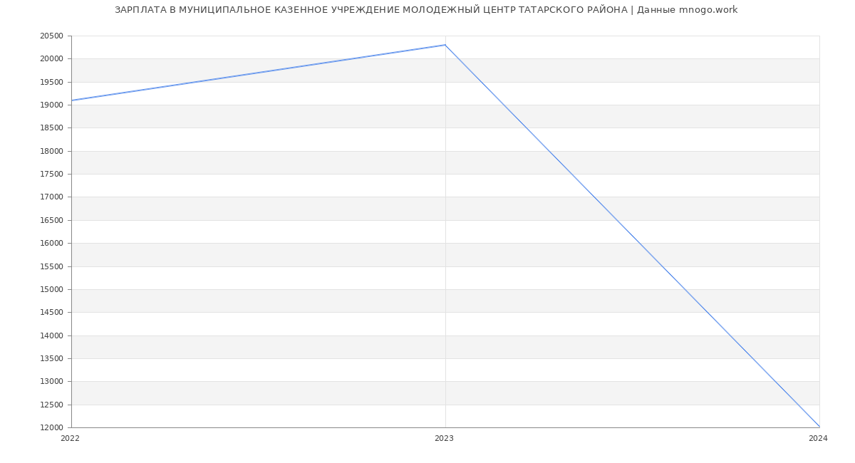 Статистика зарплат МУНИЦИПАЛЬНОЕ КАЗЕННОЕ УЧРЕЖДЕНИЕ МОЛОДЕЖНЫЙ ЦЕНТР ТАТАРСКОГО РАЙОНА