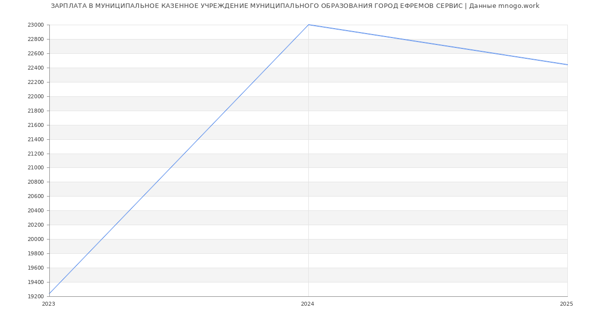 Статистика зарплат МУНИЦИПАЛЬНОЕ КАЗЕННОЕ УЧРЕЖДЕНИЕ МУНИЦИПАЛЬНОГО ОБРАЗОВАНИЯ ГОРОД ЕФРЕМОВ СЕРВИС
