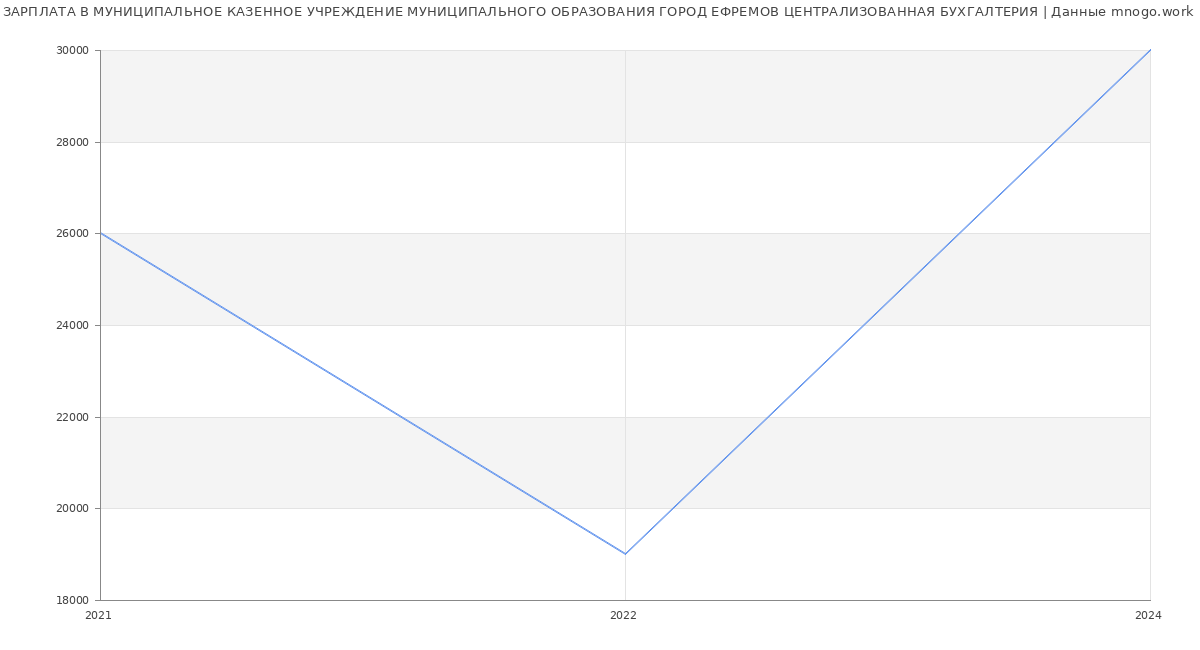 Статистика зарплат МУНИЦИПАЛЬНОЕ КАЗЕННОЕ УЧРЕЖДЕНИЕ МУНИЦИПАЛЬНОГО ОБРАЗОВАНИЯ ГОРОД ЕФРЕМОВ ЦЕНТРАЛИЗОВАННАЯ БУХГАЛТЕРИЯ