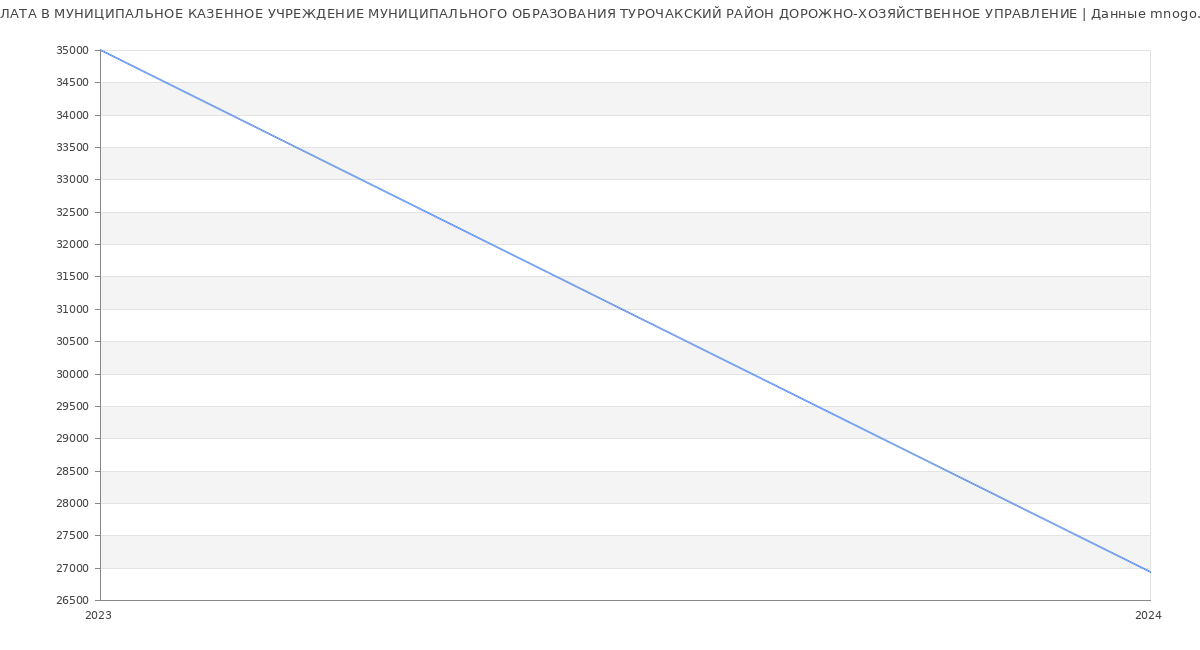 Статистика зарплат МУНИЦИПАЛЬНОЕ КАЗЕННОЕ УЧРЕЖДЕНИЕ МУНИЦИПАЛЬНОГО ОБРАЗОВАНИЯ ТУРОЧАКСКИЙ РАЙОН ДОРОЖНО-ХОЗЯЙСТВЕННОЕ УПРАВЛЕНИЕ