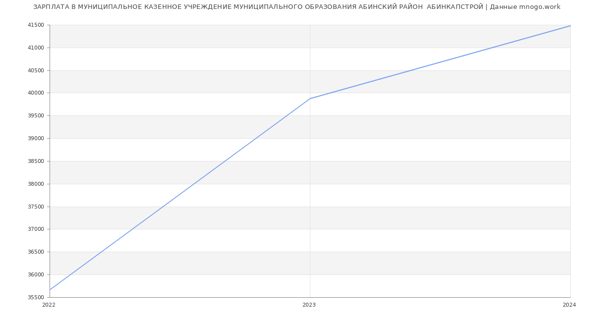 Статистика зарплат МУНИЦИПАЛЬНОЕ КАЗЕННОЕ УЧРЕЖДЕНИЕ МУНИЦИПАЛЬНОГО ОБРАЗОВАНИЯ АБИНСКИЙ РАЙОН  АБИНКАПСТРОЙ