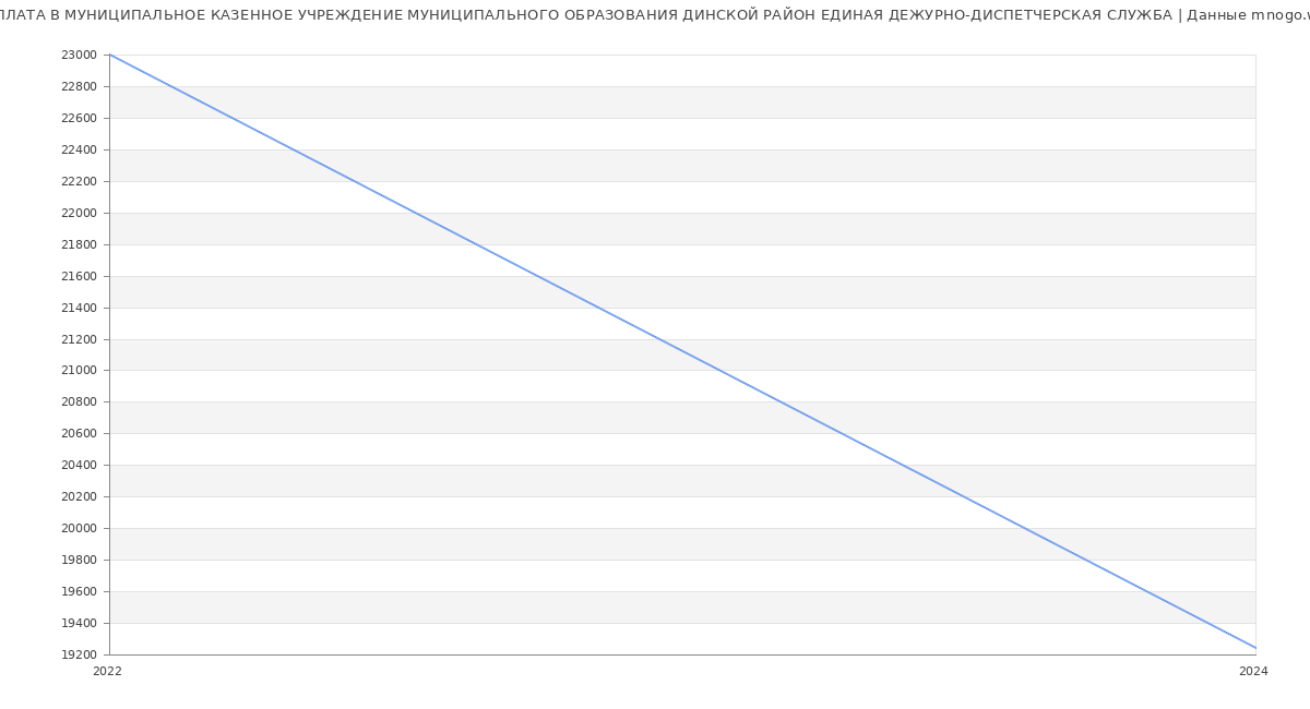 Статистика зарплат МУНИЦИПАЛЬНОЕ КАЗЕННОЕ УЧРЕЖДЕНИЕ МУНИЦИПАЛЬНОГО ОБРАЗОВАНИЯ ДИНСКОЙ РАЙОН ЕДИНАЯ ДЕЖУРНО-ДИСПЕТЧЕРСКАЯ СЛУЖБА
