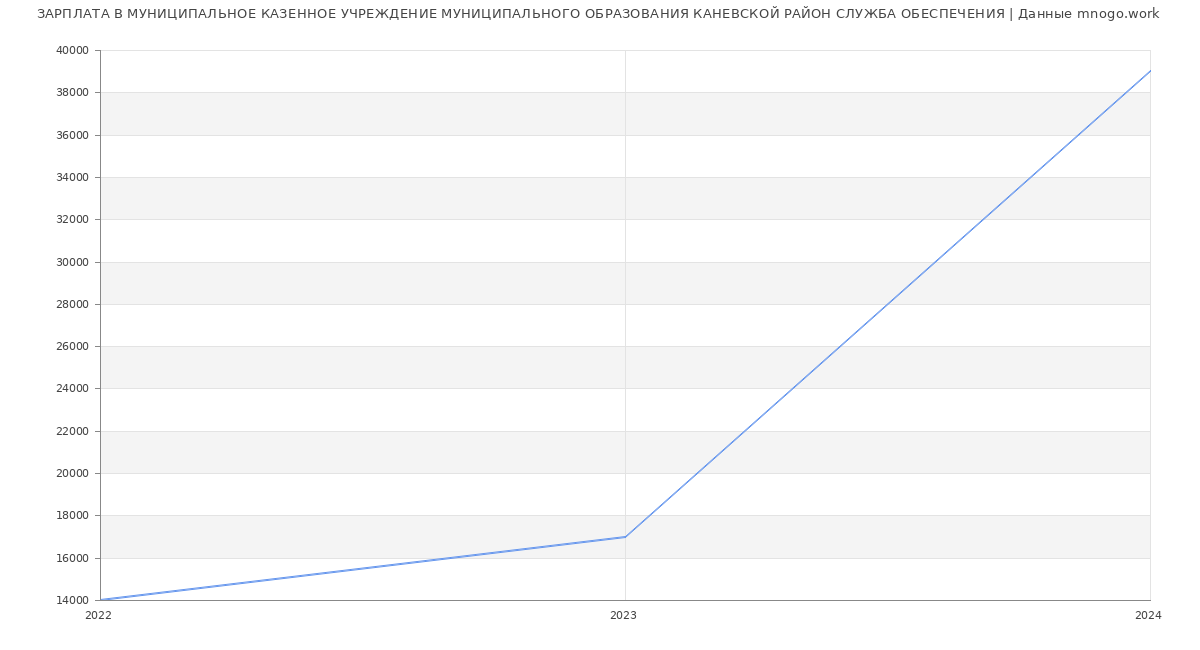 Статистика зарплат МУНИЦИПАЛЬНОЕ КАЗЕННОЕ УЧРЕЖДЕНИЕ МУНИЦИПАЛЬНОГО ОБРАЗОВАНИЯ КАНЕВСКОЙ РАЙОН СЛУЖБА ОБЕСПЕЧЕНИЯ