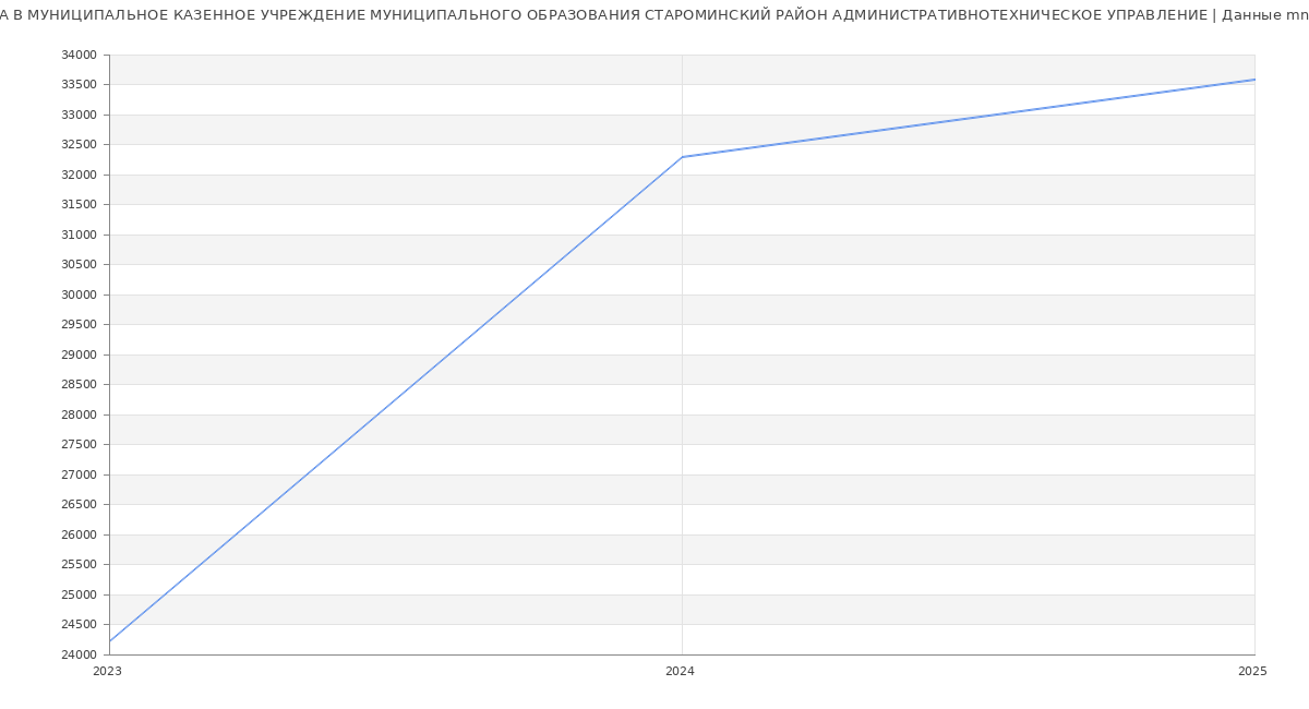 Статистика зарплат МУНИЦИПАЛЬНОЕ КАЗЕННОЕ УЧРЕЖДЕНИЕ МУНИЦИПАЛЬНОГО ОБРАЗОВАНИЯ СТАРОМИНСКИЙ РАЙОН АДМИНИСТРАТИВНОТЕХНИЧЕСКОЕ УПРАВЛЕНИЕ