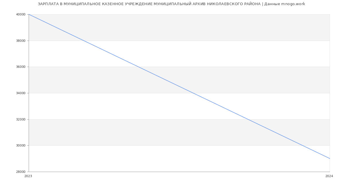 Статистика зарплат МУНИЦИПАЛЬНОЕ КАЗЕННОЕ УЧРЕЖДЕНИЕ МУНИЦИПАЛЬНЫЙ АРХИВ НИКОЛАЕВСКОГО РАЙОНА