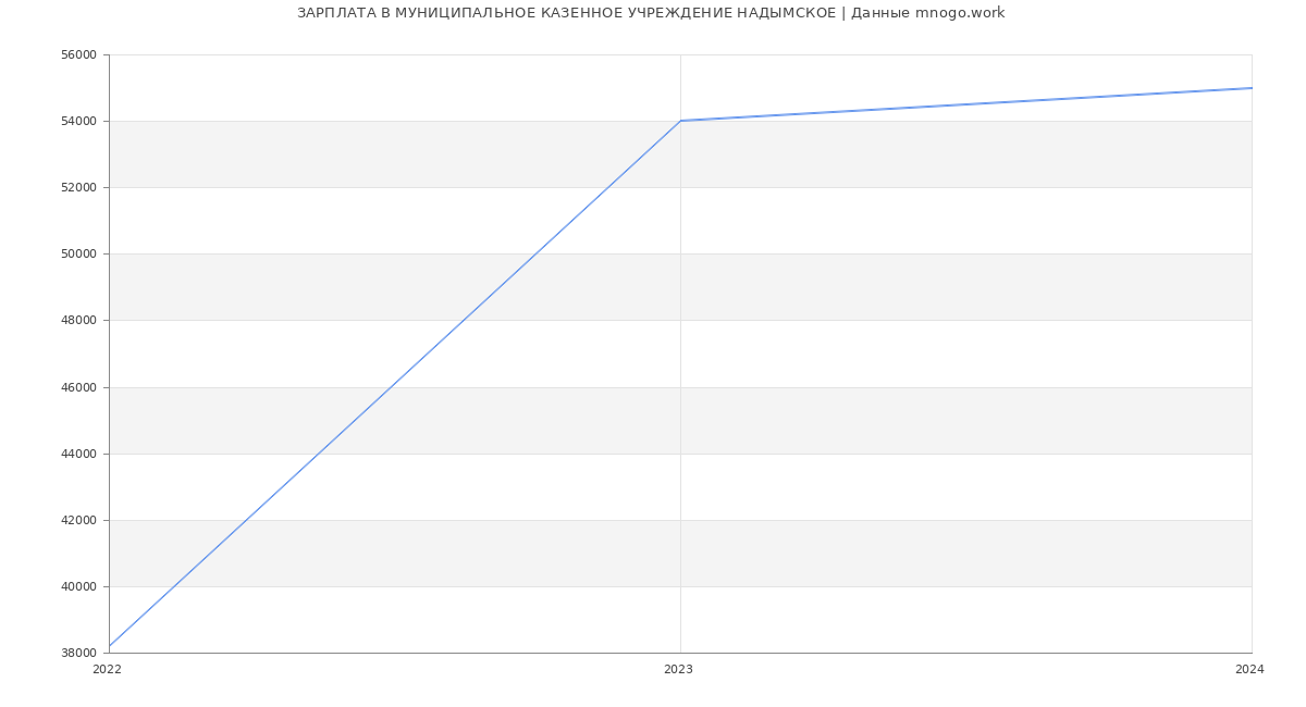 Статистика зарплат МУНИЦИПАЛЬНОЕ КАЗЕННОЕ УЧРЕЖДЕНИЕ НАДЫМСКОЕ