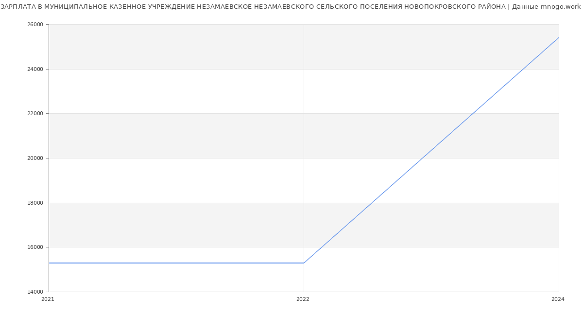 Статистика зарплат МУНИЦИПАЛЬНОЕ КАЗЕННОЕ УЧРЕЖДЕНИЕ НЕЗАМАЕВСКОЕ НЕЗАМАЕВСКОГО СЕЛЬСКОГО ПОСЕЛЕНИЯ НОВОПОКРОВСКОГО РАЙОНА