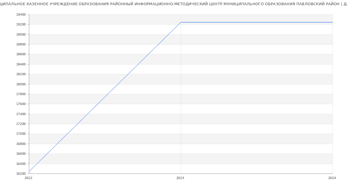 Статистика зарплат МУНИЦИПАЛЬНОЕ КАЗЕННОЕ УЧРЕЖДЕНИЕ ОБРАЗОВАНИЯ РАЙОННЫЙ ИНФОРМАЦИОННО-МЕТОДИЧЕСКИЙ ЦЕНТР МУНИЦИПАЛЬНОГО ОБРАЗОВАНИЯ ПАВЛОВСКИЙ РАЙОН