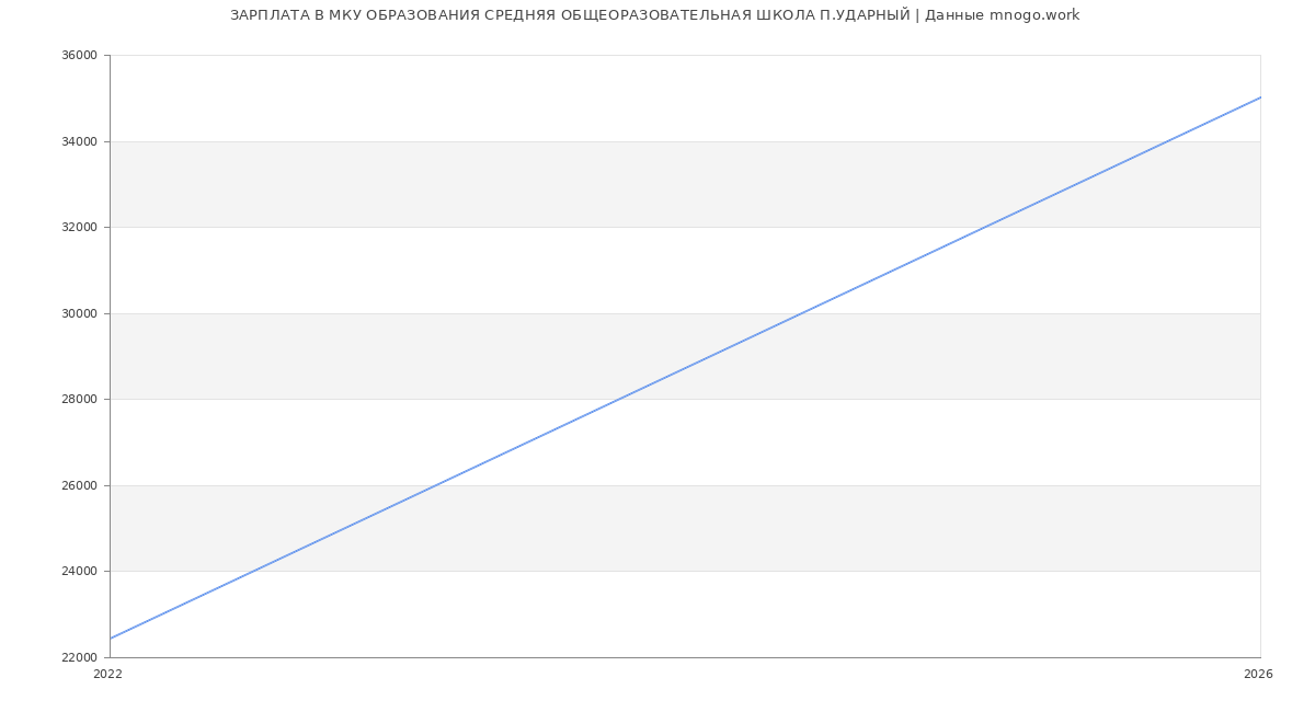 Статистика зарплат в МУНИЦИПАЛЬНОЕ КАЗЕННОЕ УЧРЕЖДЕНИЕ ОБРАЗОВАНИЯ СРЕДНЯЯ ОБЩЕОРАЗОВАТЕЛЬНАЯ ШКОЛА П.УДАРНЫЙ