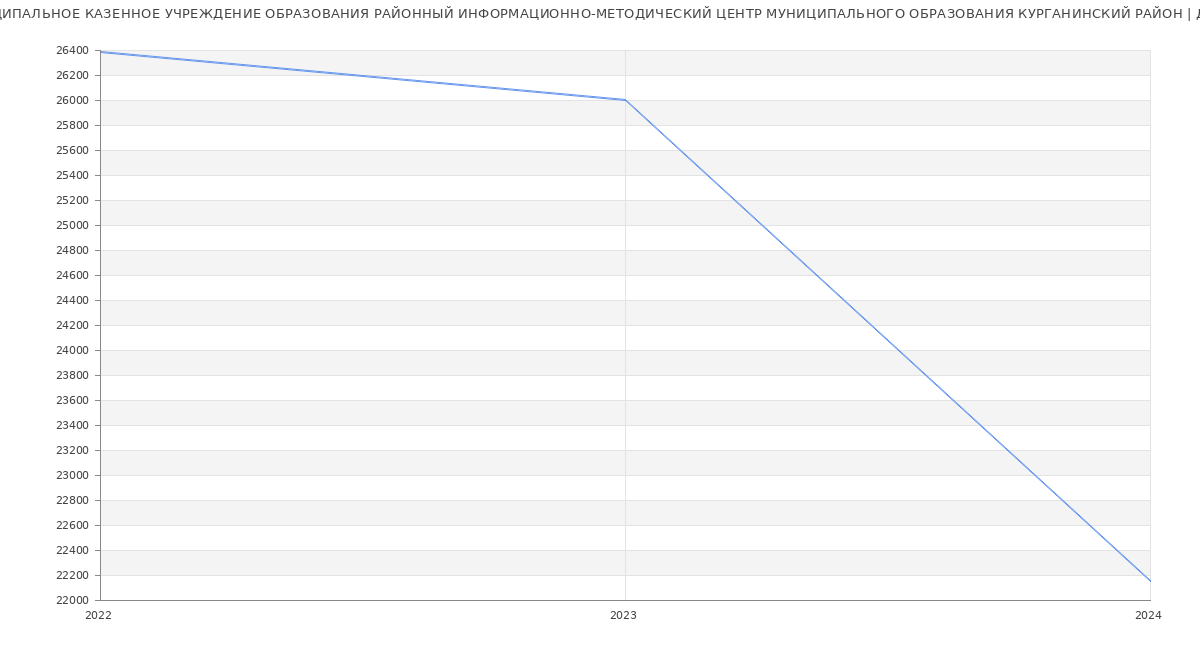 Статистика зарплат МУНИЦИПАЛЬНОЕ КАЗЕННОЕ УЧРЕЖДЕНИЕ ОБРАЗОВАНИЯ РАЙОННЫЙ ИНФОРМАЦИОННО-МЕТОДИЧЕСКИЙ ЦЕНТР МУНИЦИПАЛЬНОГО ОБРАЗОВАНИЯ КУРГАНИНСКИЙ РАЙОН