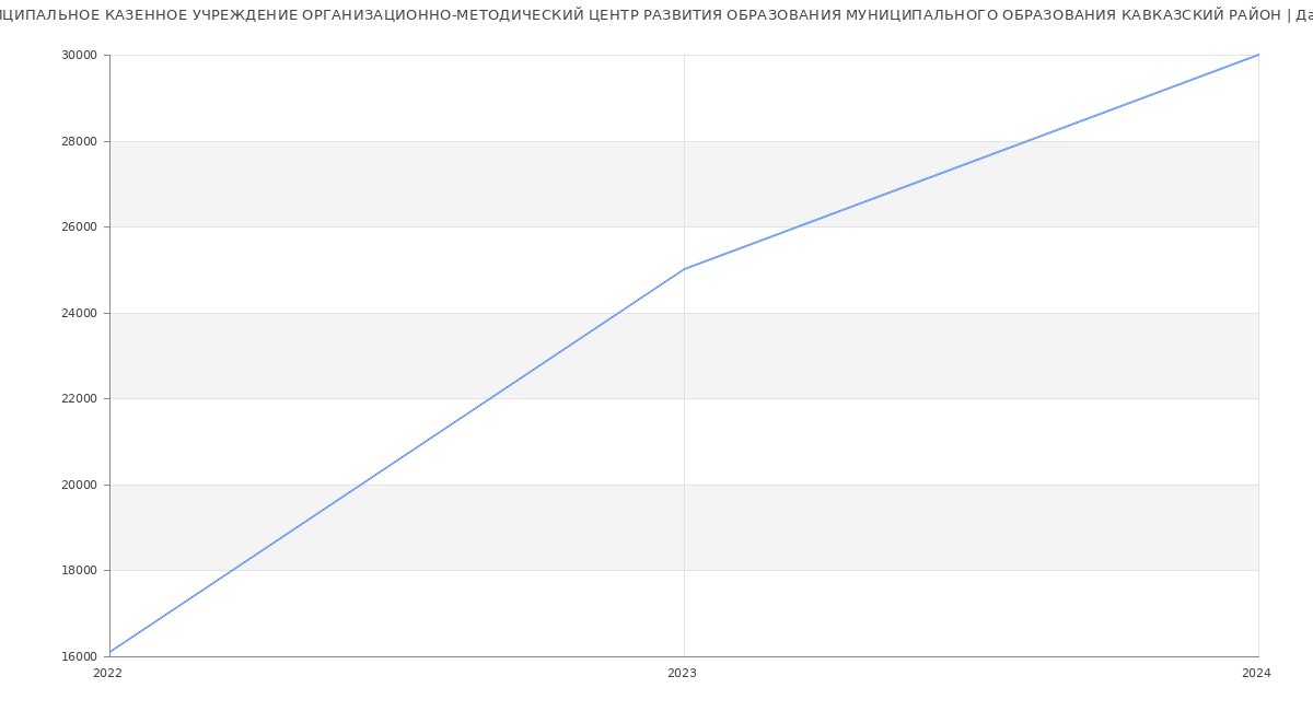 Статистика зарплат МУНИЦИПАЛЬНОЕ КАЗЕННОЕ УЧРЕЖДЕНИЕ ОРГАНИЗАЦИОННО-МЕТОДИЧЕСКИЙ ЦЕНТР РАЗВИТИЯ ОБРАЗОВАНИЯ МУНИЦИПАЛЬНОГО ОБРАЗОВАНИЯ КАВКАЗСКИЙ РАЙОН