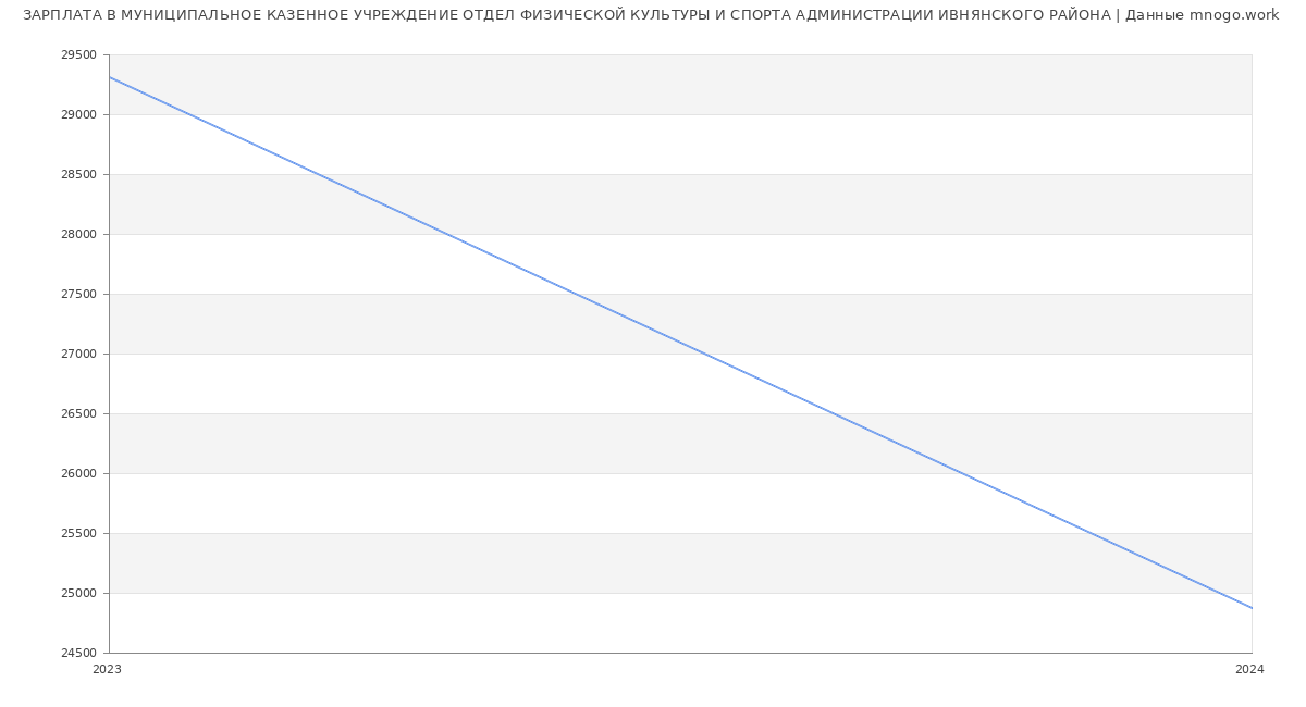 Статистика зарплат МУНИЦИПАЛЬНОЕ КАЗЕННОЕ УЧРЕЖДЕНИЕ ОТДЕЛ ФИЗИЧЕСКОЙ КУЛЬТУРЫ И СПОРТА АДМИНИСТРАЦИИ ИВНЯНСКОГО РАЙОНА