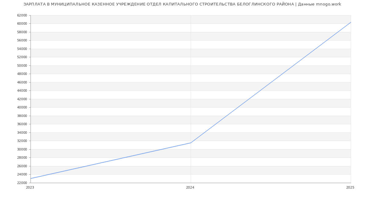 Статистика зарплат МУНИЦИПАЛЬНОЕ КАЗЕННОЕ УЧРЕЖДЕНИЕ ОТДЕЛ КАПИТАЛЬНОГО СТРОИТЕЛЬСТВА БЕЛОГЛИНСКОГО РАЙОНА