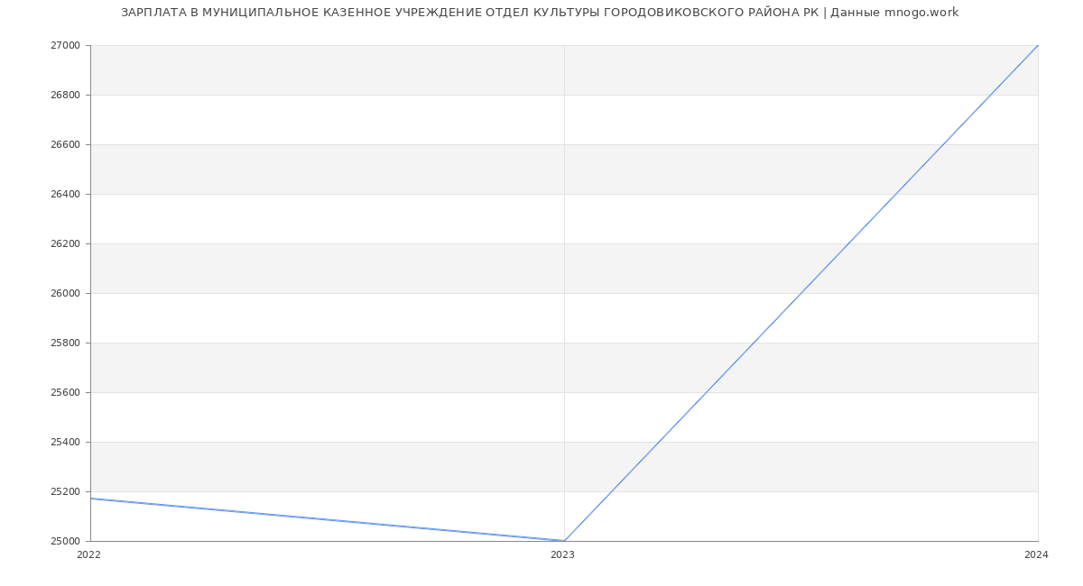 Статистика зарплат МУНИЦИПАЛЬНОЕ КАЗЕННОЕ УЧРЕЖДЕНИЕ ОТДЕЛ КУЛЬТУРЫ ГОРОДОВИКОВСКОГО РАЙОНА РК