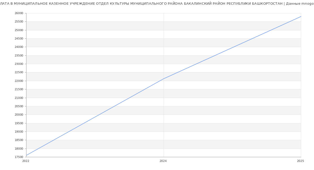 Статистика зарплат МУНИЦИПАЛЬНОЕ КАЗЕННОЕ УЧРЕЖДЕНИЕ ОТДЕЛ КУЛЬТУРЫ МУНИЦИПАЛЬНОГО РАЙОНА БАКАЛИНСКИЙ РАЙОН РЕСПУБЛИКИ БАШКОРТОСТАН